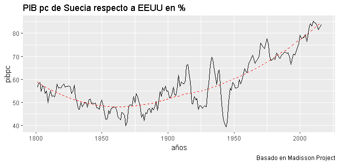 ferbarbeito26's tweet photo. @GabrielBurdin Es interesante tmb que a partir de que comienza a caer la desigualdad empieza una tendencia a la convergencia en términos de PIB pc con EEUU https://t.co/y8J0ancxrs