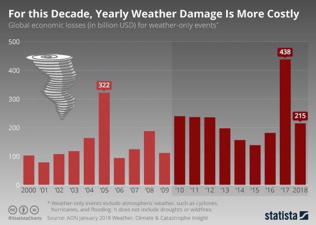 saaf's tweet photo. During the first part of the 21st century, there was only one year when global economic losses from storms cost over $200 billion. As the second decade of the 21st century wraps up, those $200 billion-dollar years seem to be more normal, with five of the past nine years https://t.co/59B9w0OG7A