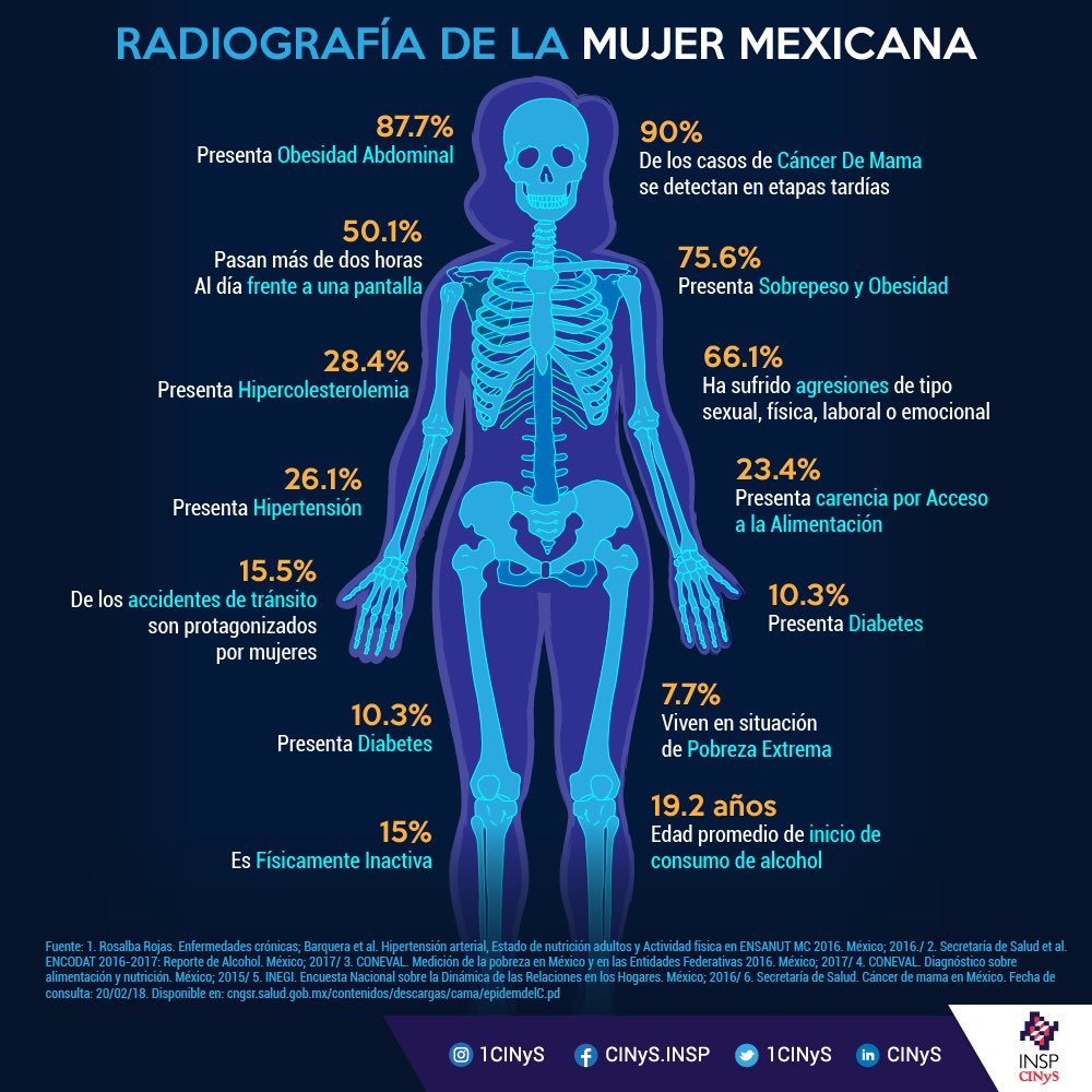 1CINyS's tweet photo. Hoy es #DíaInternacionalDeAcciónParaLaSaludDeLaMujer, fecha que busca crear conciencia y abordar las múltiples causas de enfermedad y muerte que afectan a la mujer. El hecho de pertenecer a uno u otro sexo tiene impacto en la salud. Aquí el panorama de salud de la mujer mexicana: https://t.co/1IVmfBUdW4