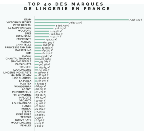 LaunchmetricsFR's tweet photo. Top 40 des marques de lingerie en France ! #1 @etam_france #2 @VictoriasSecret  #3@petitbateau #4 @LeSlipFrancais #5 Wolford. Plus d'infos ici :  https://t.co/WcCSw4i2dJ https://t.co/TdkikbptCy