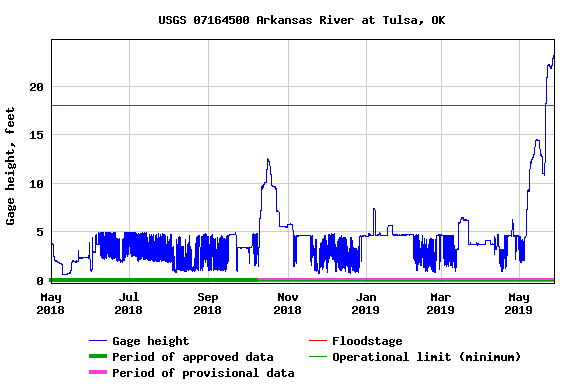 Ark_River's tweet photo. Looking at the gage height for a year just really puts this into perspective. https://t.co/rtFIMnPEme
