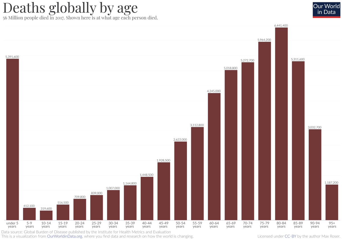 OurWorldInData's tweet photo. 15,000 children die every day.

Child mortality is an everyday tragedy of enormous scale that rarely makes the headlines – it should make the headlines every day.

A short post: https://t.co/v6L31bY9pU https://t.co/epKPTHqUf6