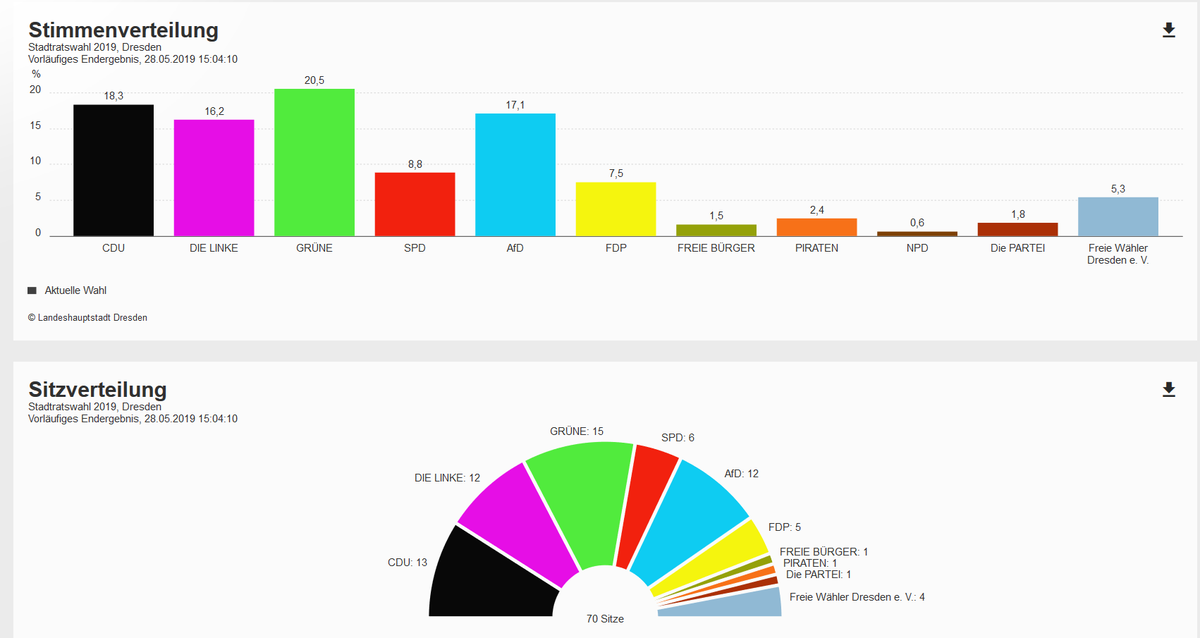 stadtrat dresden wahl
