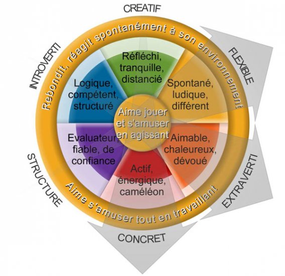 benabid_myr's tweet image. Les #Bachelors @imt_bs grâce à la plateforme @ComColors découvrent leurs profils pros, et les rôles qu'ils ont tout interêt à tenir lors de réalisations de #projets. Comment optimiser leurs contributions et composer des équipes complémentaires et efficaces !