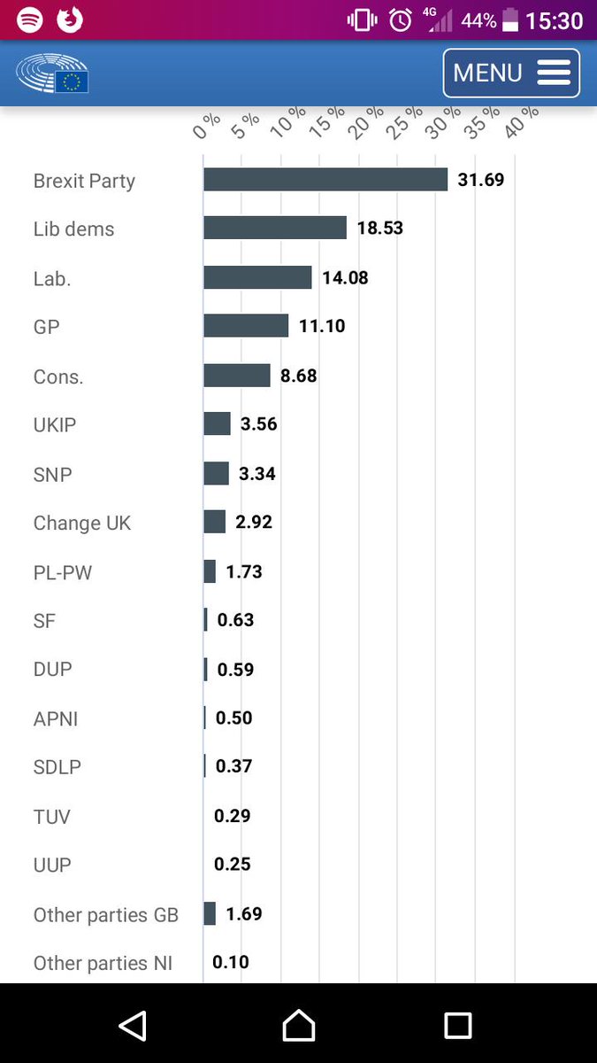 jimange's tweet photo. @RALenthall It's not quite so bad when you look at the raw data and not as who won what constituency, but still shit https://t.co/pyw1rK4dgT