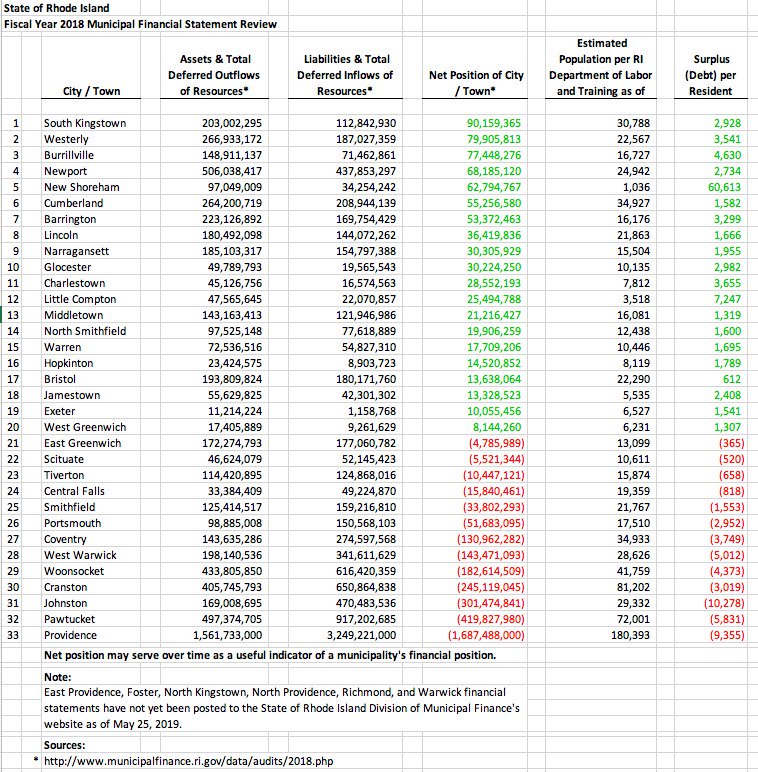 KenBlockRI's tweet photo. Is your town fiscally afloat or underwater? This chart shows towns' assets and liabilities. Foster,North Kingstown,North Providence,Richmond, and Warwick are not part of this chart because they are *very* late in filing their annual financial disclosures to the state. https://t.co/3pADqsiH4D
