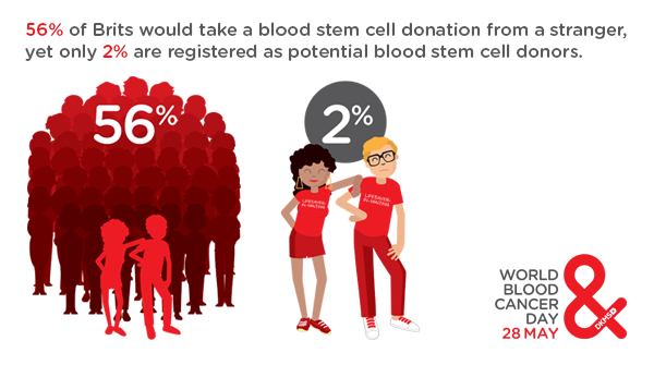 DKMS_uk's tweet photo. Would you take a blood stem cell donation from a stranger? 🤔

56% of Brits would – yet only 2% are actually registered as potential blood stem cell donors.

It’s time to close the gap. 💪

Request a swab kit and go on standby to save a life at https://t.co/BuwiHL5Y3T

#WBCD https://t.co/cbEhPPXbfE