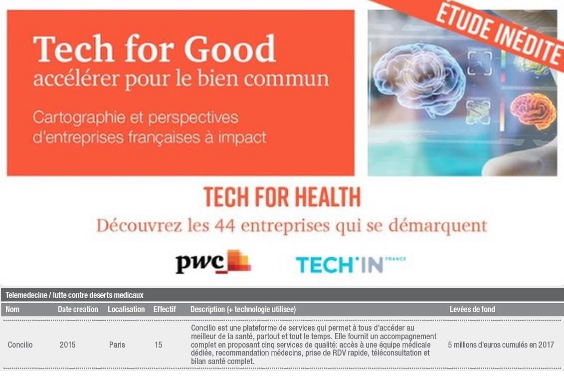 concilio_fr's tweet photo. Concilio est fier de faire partie des « 44 #entreprises qui se démarquent » pour améliorer l’accès à la #santé ! D’après l’étude Tech For Good réalisée par @TECHINFrance &amp; @PwC_France. 

#TechForHealth #TechForGood #Startup #HealthTech https://t.co/asa2ggrbkh