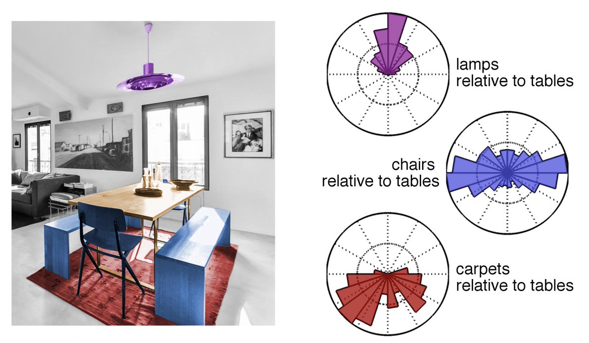 Marius Peelen (@mariuspeelen) on Twitter photo New paper in <a href="/TrendsCognSci/">Trends in Cognitive Sciences</a> discussing how the structure of natural environments modulates the perception of objects: adaptations to positional regularities facilitate object detection and recognition, and sharpen object representations in visual cortex. doi.org/10.1016/j.tics… New paper in <a href="/TrendsCognSci/">Trends in Cognitive Sciences</a> discussing how the structure of natural environments modulates the perception of objects: adaptations to positional regularities facilitate object detection and recognition, and sharpen object representations in visual cortex. doi.org/10.1016/j.tics…