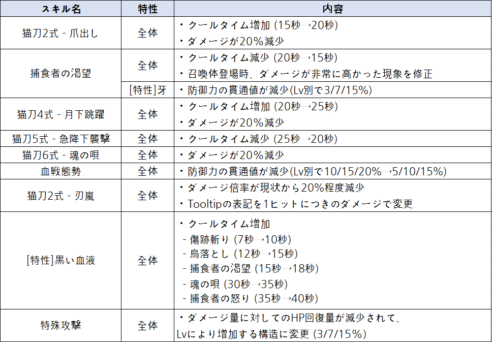 Bp Lord Soulworkerkr ソウルワーカー Kr 5月29日 水 定期メンテナンス情報 和訳版 チイのスキル調整内容です