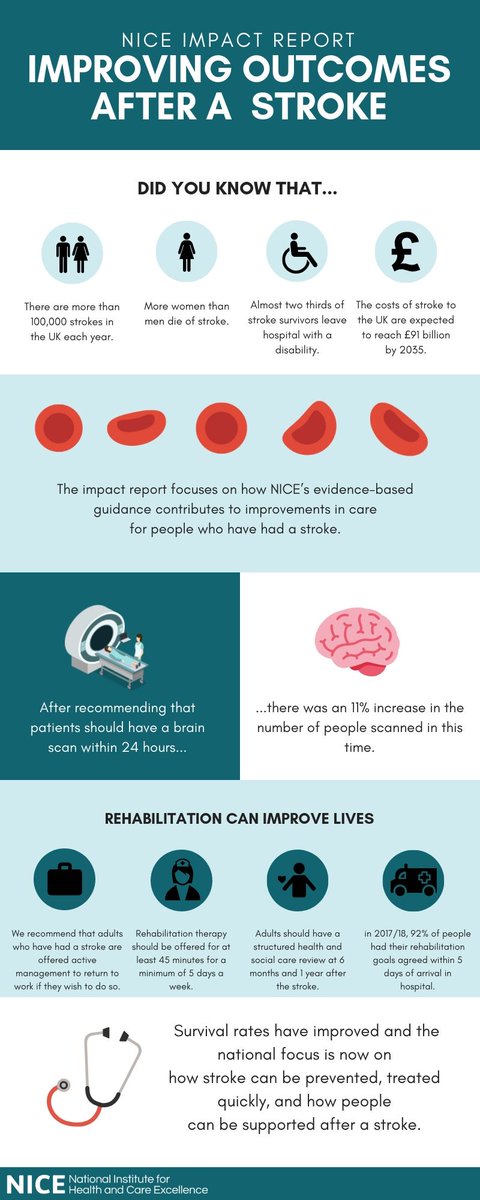 Today, we published our NICE stroke impact report which demonstrates how our recommendations are making a difference in priority areas of stroke care: bit.ly/2K8A3gt

Click the image to expand  ⬇️⬇️