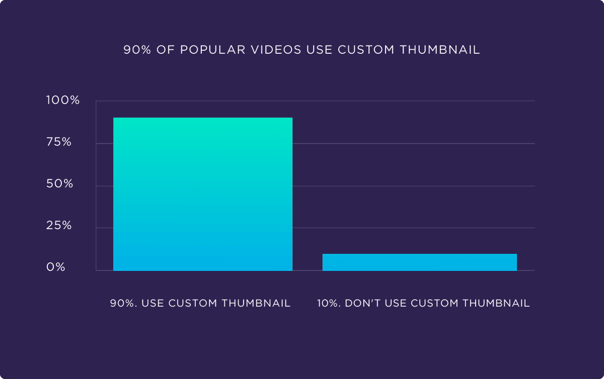 seojeet's tweet photo. Via @Backlinko - According to YouTube, 9 out of 10 of the most-viewed videos on YouTube use a custom thumbnail: https://t.co/RnxL0VuWoc
@YouTube #VideoMarketing #Vblogging https://t.co/PkYQlEcNR2