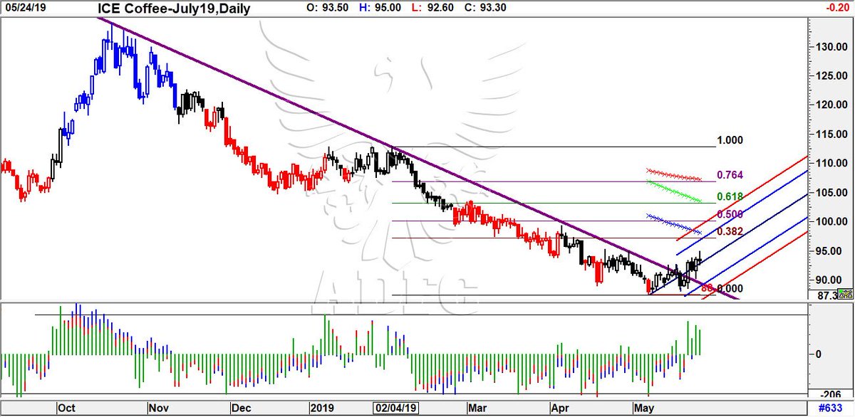 Ice Coffee Futures Chart