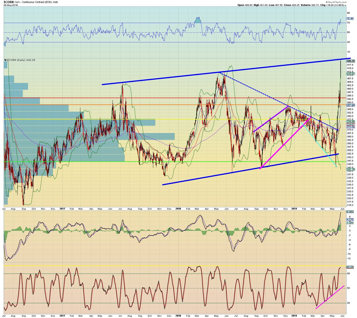 Corn Charts Daily