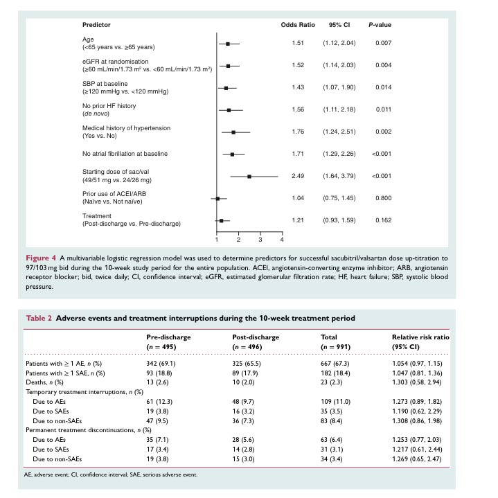 📌TRANSITION study
🚨Initiation of sacubitril/valsartan with reduced ejection fraction patients stabilised after an AHF event, either in hospital 🏥 or shortly after discharge, is feasible.
#HeartFailure2019 
onlinelibrary.wiley.com/doi/pdf/10.100…