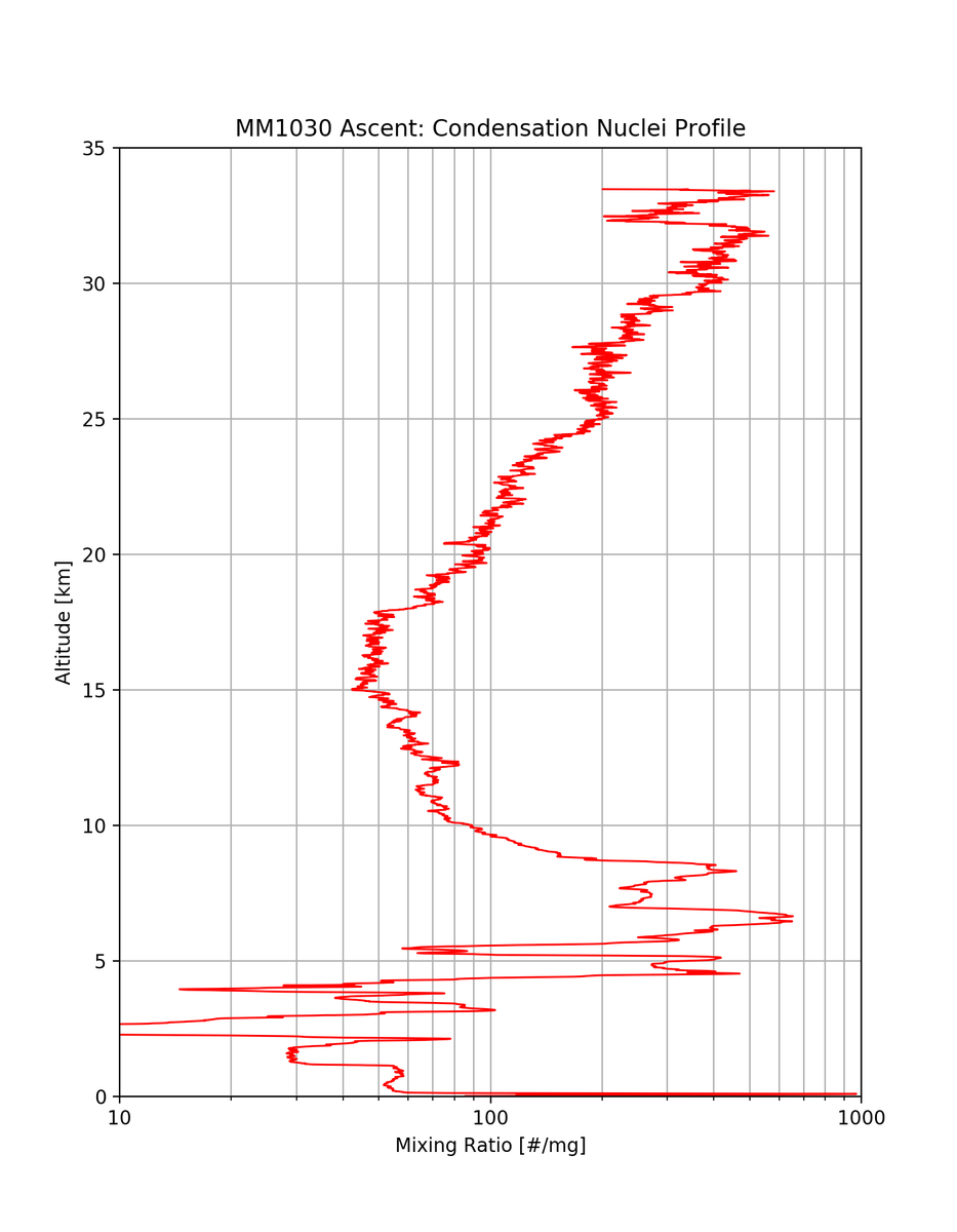 ScienceAspen's tweet photo. Little teaser from yesterdays flight: Increasing condensation nuclei mixing ratios ( in #/mg of air) with altitude in the Stratosphere. We'll be flying a heated inlet on one of the next flights to probe the contribution of #MeteoricSmoke ☄️🎇🎈 https://t.co/2oTeKsCpRz