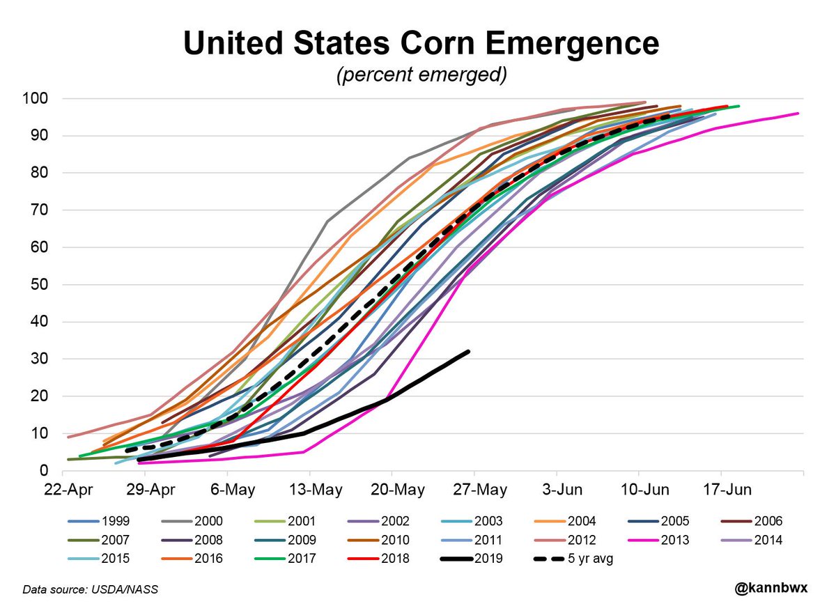 Only 32% of U.S. #corn had emerged by May 26 compared with a 5-year average of 69%. That is RECORD slow by far. Here are the next few slowest (records since 1999):
2) 2002 53%
3) 2013 54%
4) 2008 55%
5) 2011 57%
6) 2009 58%
