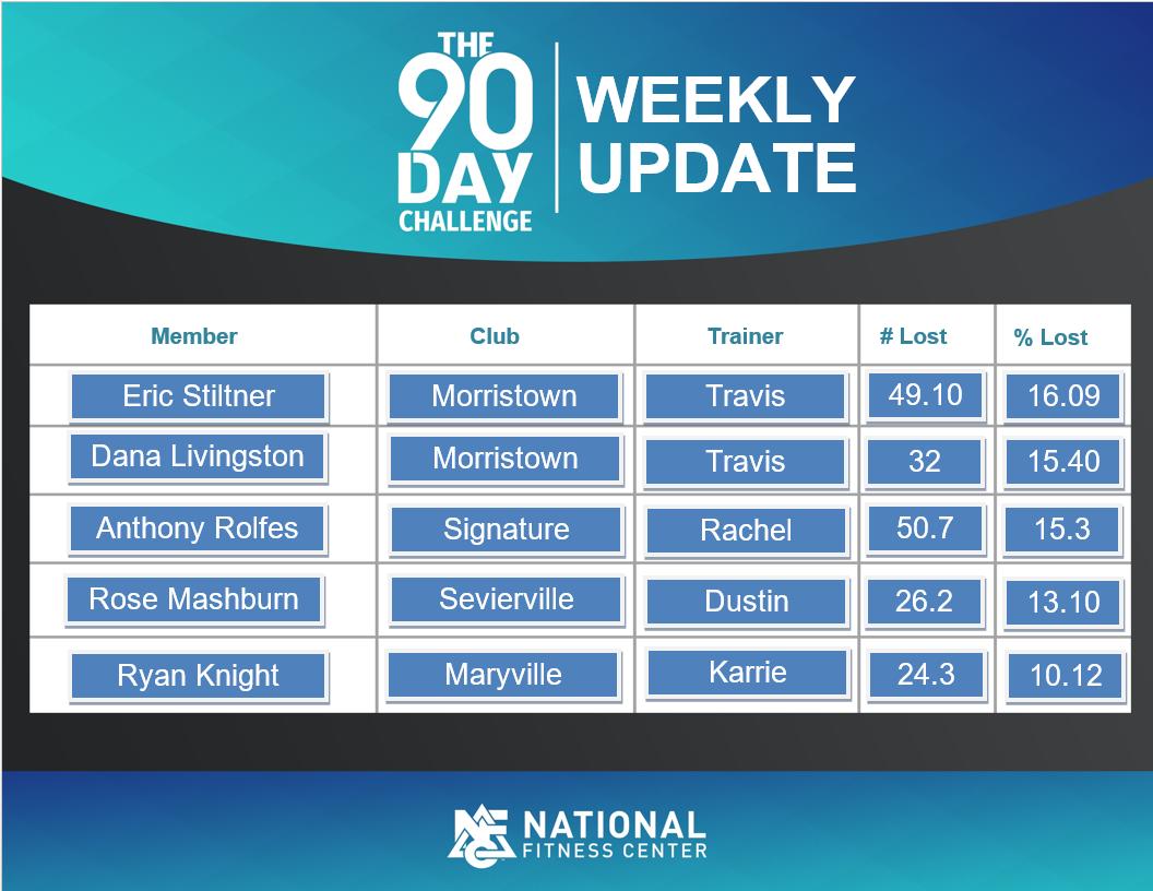 NFitSevierville's tweet photo. Here's a 90 Day Challenge update!
.
.
#natfit1 #nationalfitnesscenter #challengeaccepted #personaltraining #grouptraining #90dayweightlosschallenge #crushinggoals #pushyourlimits #challengebringschange #beastmode https://t.co/HiENdEAafu
