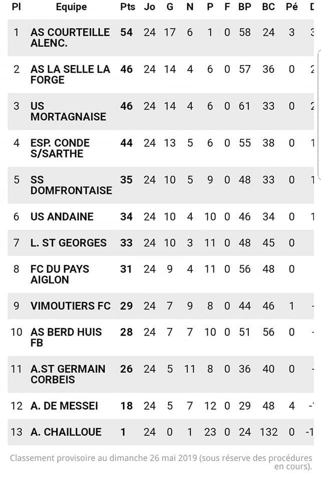 ssdomfront's tweet photo. Bilan saison 2019/2020 pour nos seniors. Que dire ? Quelle saison !
L’équipe première finit a une honorable 5ème place de R3
La B elle finit championne de D3 et accède donc à la D2
La C elle loupe la montée sur la dernière journée, cruel pour finir la saison en beauté...
❤️⚪️ https://t.co/bMxjOrCHNP