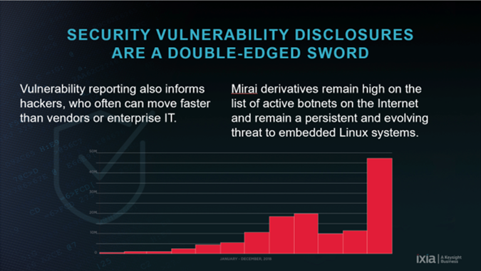 KeysightNAS's tweet photo. The 2019 #IxiaSecurityReport highlights top 5 security concerns in 2018. Third: Security vulnerability disclosures are a double-edged sword. Learn why and read the report here: https://t.co/3hKOgXO7OY #networksecurity #SecOps https://t.co/ipEgbPpLss