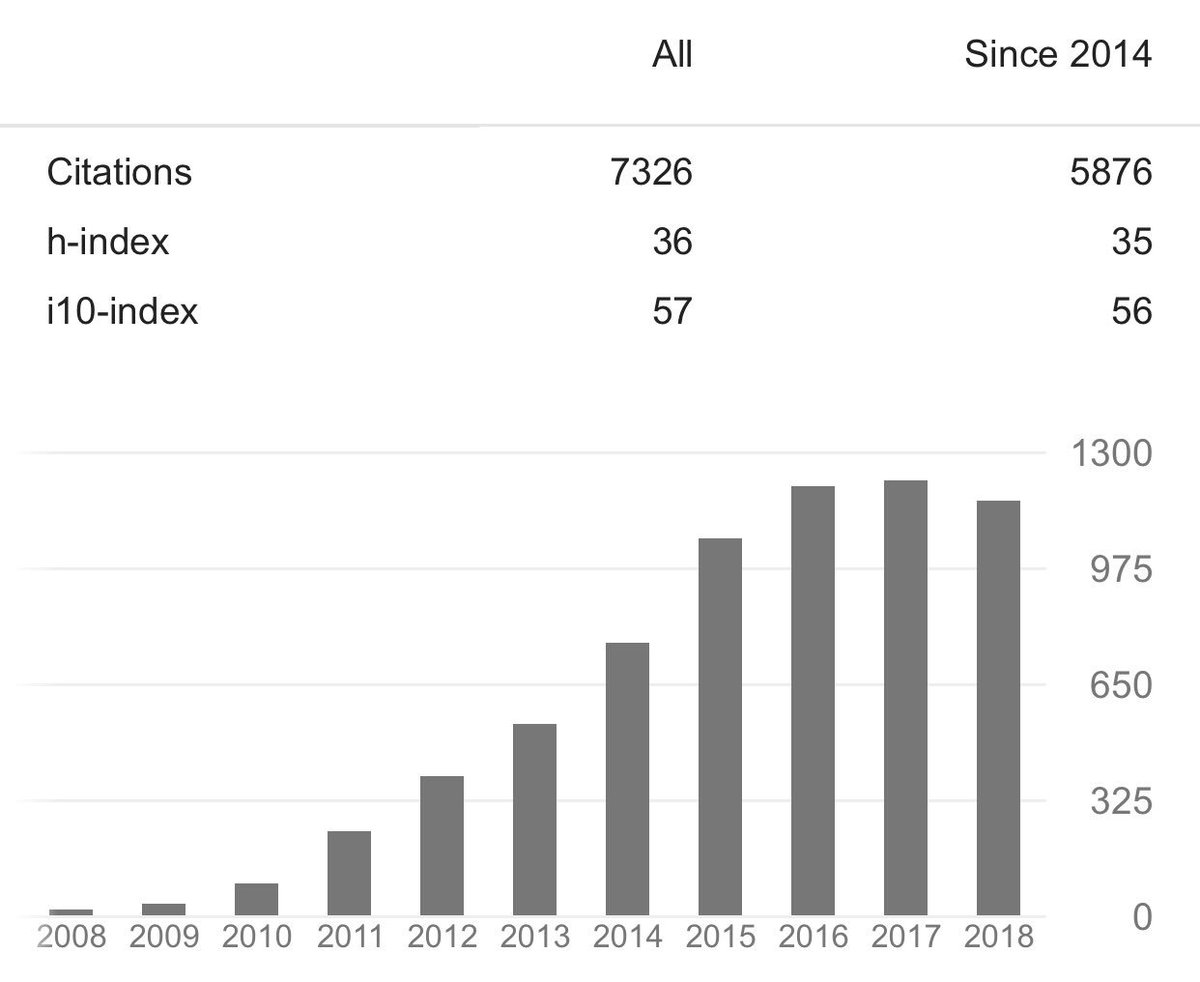 Since joining a research lab as an undergraduate in 2003; I have been incredibly fortunate to work with some amazing mentors, colleagues, and students. Over the weekend that effort finally resulted in the acceptance of my 75th peer-reviewed journal article and over 7k citations!