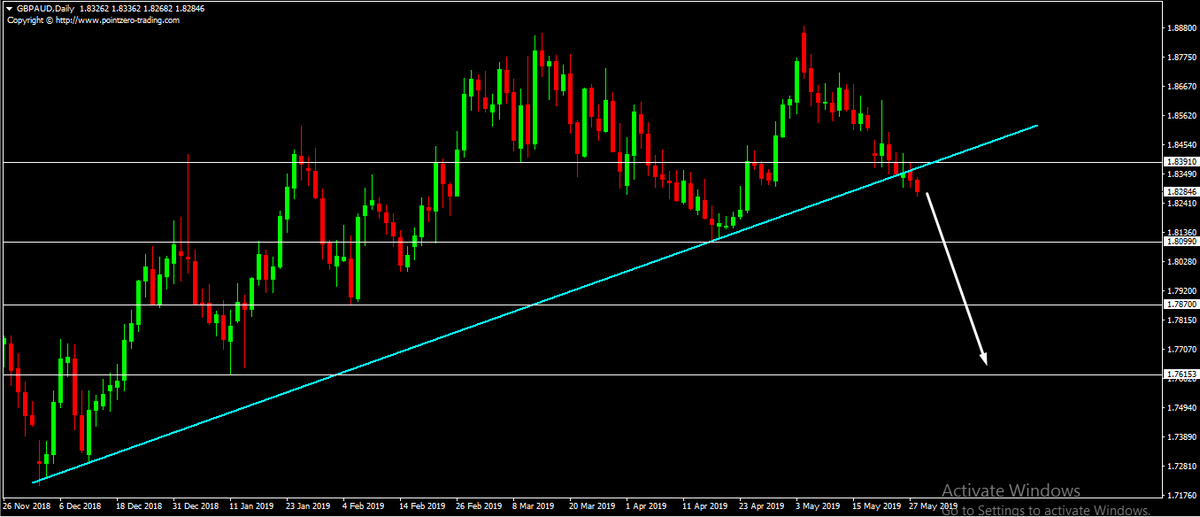 gwForexSignals's tweet photo. #GBPAUD breakout of TL and Resistance level in D1 TF. Look for sell after today's closing. Always use small lot and take care of MM &amp; RR Thanks
#Forex #PriceAction #ForexSignals https://t.co/YiwIFvNbCz