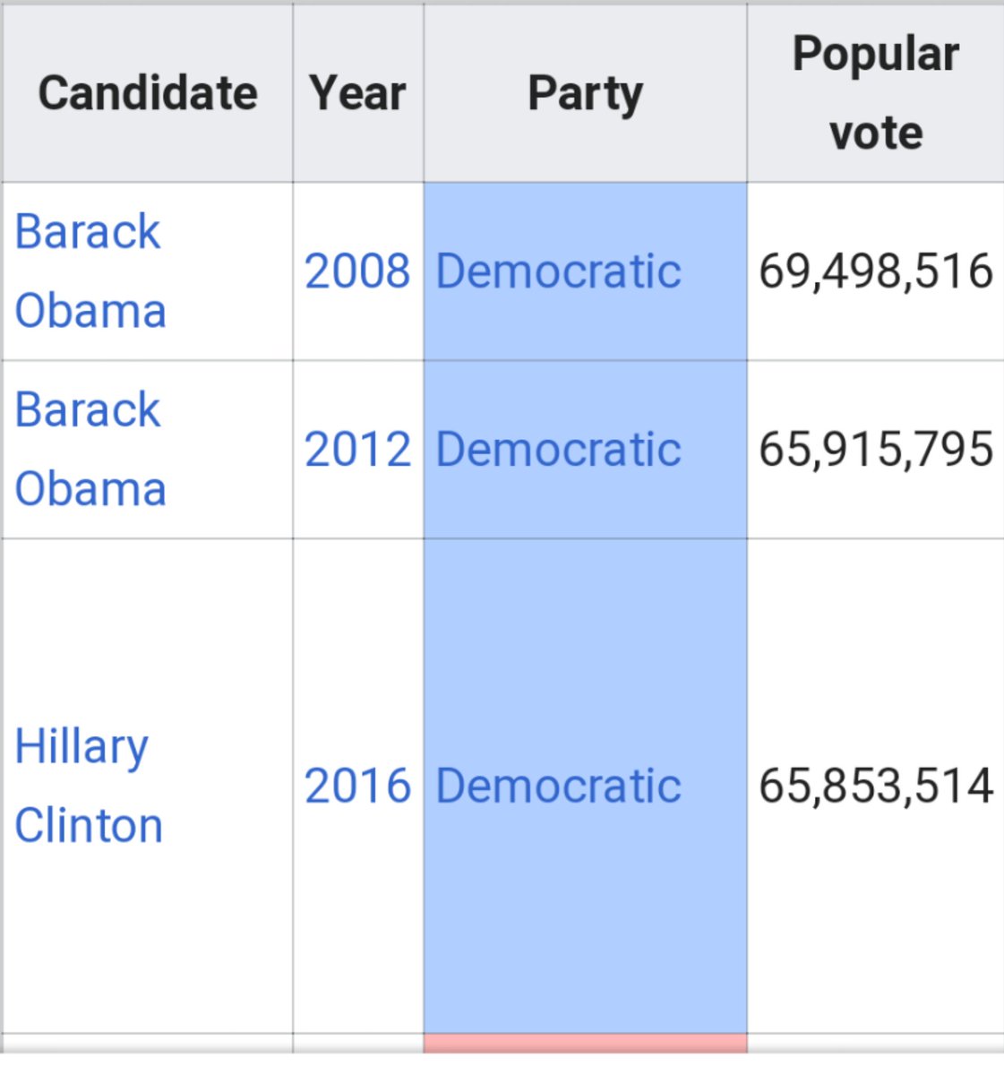 jcdulos1's tweet image. As Democrats ponder on who can beat trump remember that a black man and a woman have received the most votes ever. #TuesdayThoughts #DemocraticParty #demprimaries