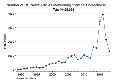 #18 During the 90s, the number of articles (at least on LexisNexis) mentioning 'political correctness' ranged from 4 (1990) to 380 (1990). 2007 was the first year this number entered into the 1000s (1056), which is where it's stayed since 2013.