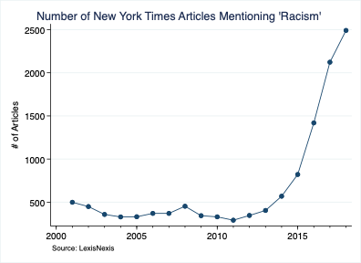 #14: One important thing to keep in mind is that only results for articles which LexisNexis has inventorized are going to turn up. For instance, the trend below technically begins in the 1980s; but only a handful of articles that LexisNexis has for this period mentions 'racism'.