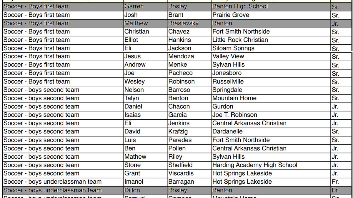 BentonARSoccer's tweet photo. Congrats to the following men in the #bentonsoccer program for being selected @AllArkansasPrep Garrett Bosley &amp; Matthew Braslavsky - 1st Team, Dillon Bosley - Underclassmen Team @SalineCourierSp https://t.co/lw95SnTpYi