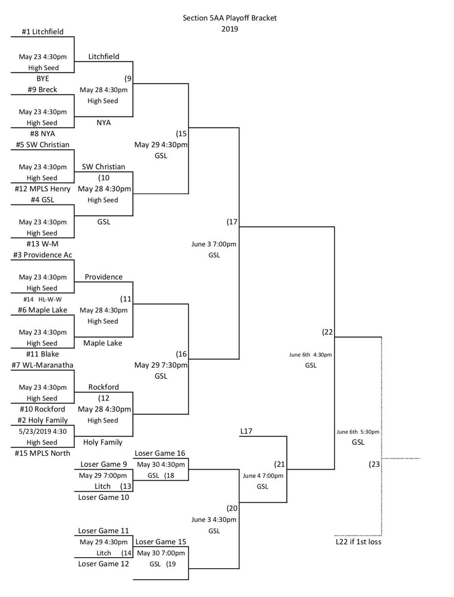 Maple Lake Irish AD (@ml_irishad) on Twitter photo Good luck to <a href="/MLakeBaseball/">Irish Baseball</a> as they travel to Loretto to play <a href="/Baseball_PA_/">Baseball Providence</a> in the Section 5AA Playoffs at 4:30 PM. #IrishPride 🍀⚾️ Good luck to <a href="/MLakeBaseball/">Irish Baseball</a> as they travel to Loretto to play <a href="/Baseball_PA_/">Baseball Providence</a> in the Section 5AA Playoffs at 4:30 PM. #IrishPride 🍀⚾️