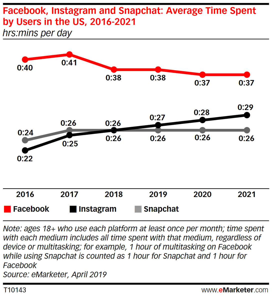eMarketer's tweet image. We&apos;ve reduced our US time spent estimates for @Facebook and @Snapchat. Learn more: emrktr.co/2XbaIpV