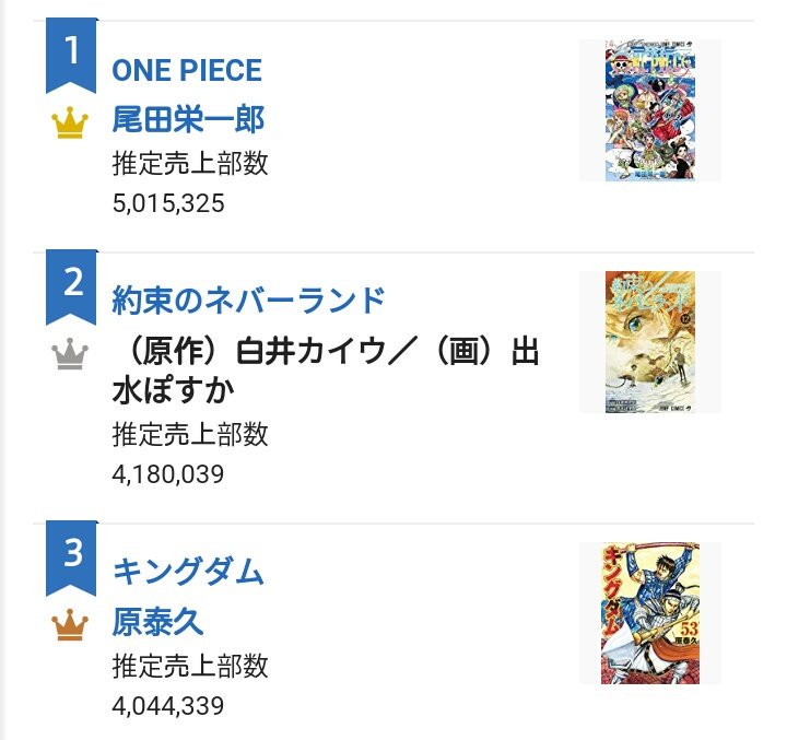 Raf Oricon First Half Of The Year Sales 1 One Piece 5 015 325 2 Neverland 4 180 039 3 Kingdom 4 044 339 4 Bnha 3 148 345 5 5toubun 2 940 013 6 Snk 2 814 044 7 Slime 2 527 807 8 Haikyu 2 451 633 9 Kaguya Sama Raf Oricon First Half Of The Year Sales 1 One Piece 5 015 325 2 Neverland 4 180 039 3 Kingdom 4 044 339 4 Bnha 3 148 345 5 5toubun 2 940 013 6 Snk 2 814 044 7 Slime 2 527 807 8 Haikyu 2 451 633 9 Kaguya Sama