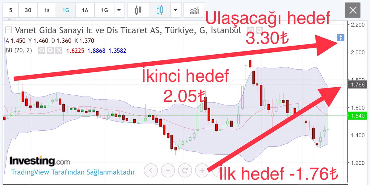 TYATIRIMFIRSATI's tweet photo. #TYFOP #Haziran - #Temmuz SENETİMİZ #VANGD
29 MAYIS 2019
ALIŞ : 1.50₺ - (1.55₺)*📍🚩
SATIŞ : *(3.00₺) - 3.30₺📍🏁
Vade : KISA VADE (KV) ⏳📆
10.000 ₺ Yatıran bir yatırımcı,📊👨🏻💻👩💻
12.000,00₺ kazanacaktır. 📈👩💻👨🏻💻
Yatırım Tavsiyesi İçermez‼️‼️‼️ https://t.co/PNF9UmG8kd