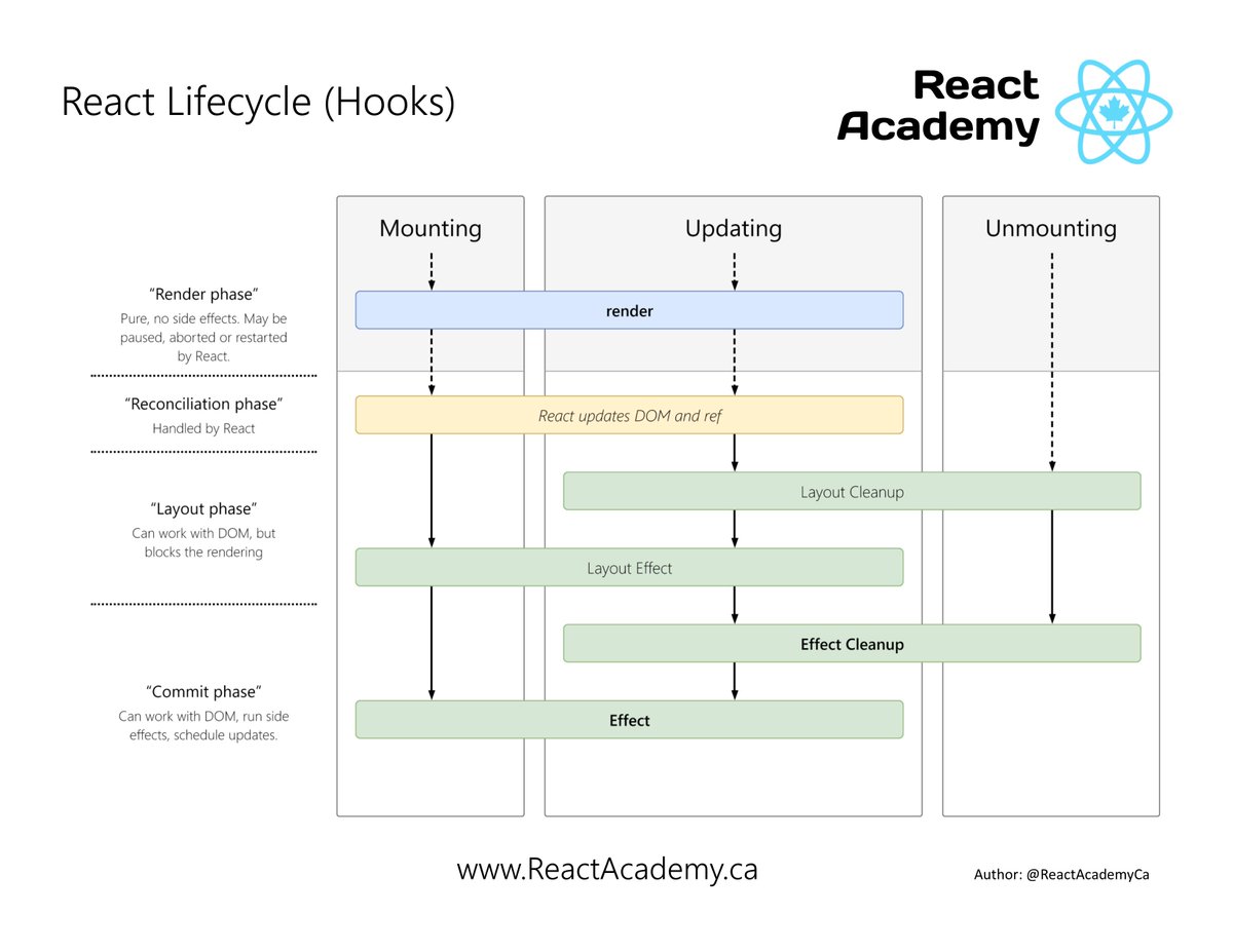 EricCote1's tweet image. I was inspired by the React Lifecycle diagram by @dan_abramov (I use it as a great handout for my attendees. Do an Internet seach!) 

I decided to create a new handout, focusing on hooks. This is the (draft) result. Any thoughts?