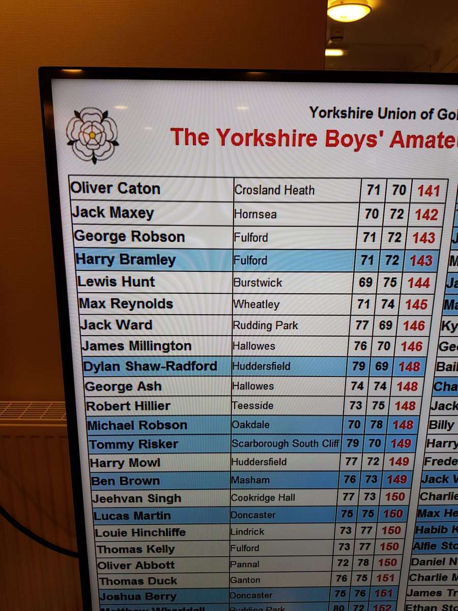 GeorgeRobson18's tweet photo. Nice work Champ Oli Caton and @EnglandGolf Yorks Regional @YUGCUK teammates bagging top places today https://t.co/tDBqszCVc3