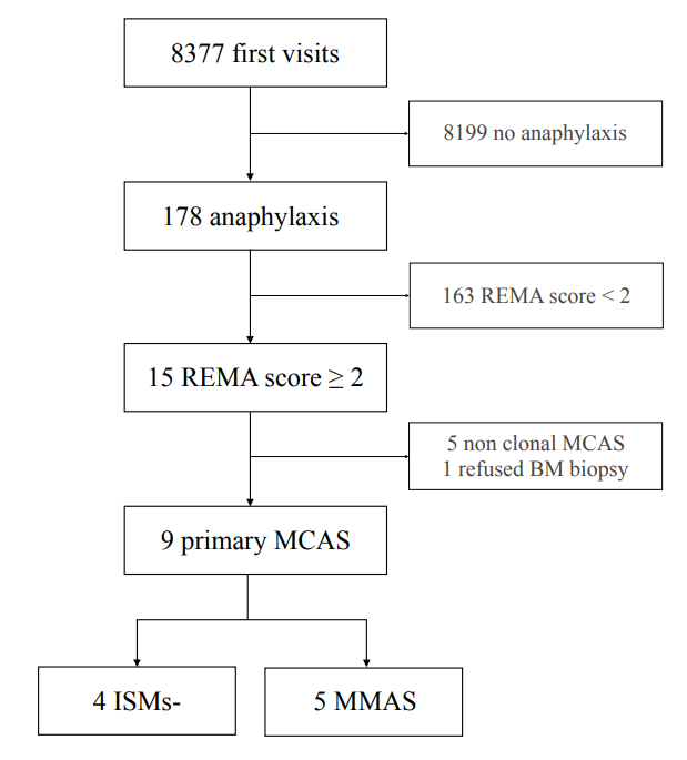 JACIInPractice's tweet image. In press! Frequency of #clonal #mast #cell #diseases among patients presenting with #anaphylaxis: a prospective study in 178 patients from five tertiary centres in Spain buff.ly/2wrnBAd