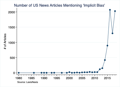 #17 'Unconscious bias' is more frequency referred to than 'implicit bias', but had to check