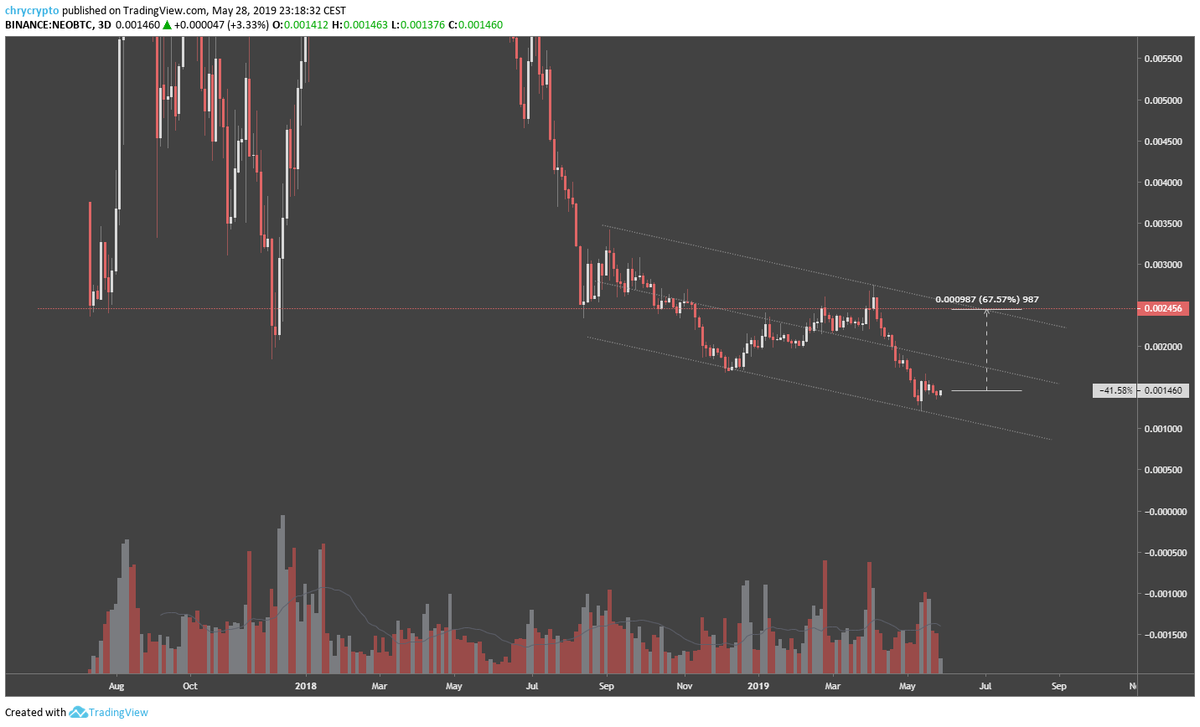 chrycrypto's tweet photo. Like other high caps,  also $neo looks nice and I pick up a few, targeting previous HTF support (+67%)

So today I have $btc (±50%) , $xrp , $ltc , $trx , $xlm and $neo , plus a moon bag of $btt and #jet8 

Mid-small cap still not looking too good (yet) https://t.co/uahaE8NcoX