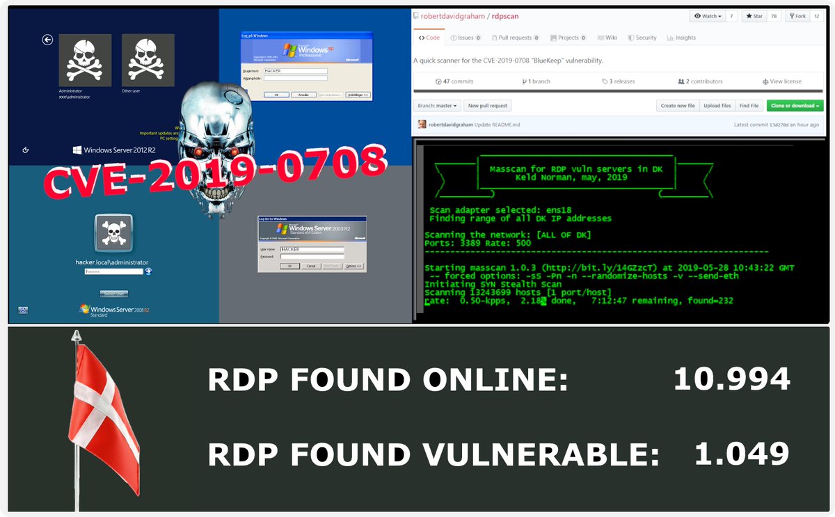 keld_norman's tweet photo. Scanned Denmark with a slow Masscan and tested all RDP servers for if they were patched against the CVE-2019-0708 (thanks to https://t.co/5fYbGOBsLL for the rdpscan tool). 

I found 10.994 online, 7244 patched and 1049 still vulnerable #CVE-2019-0708 #Masscan #rdpscan https://t.co/1zfHzXsTFG