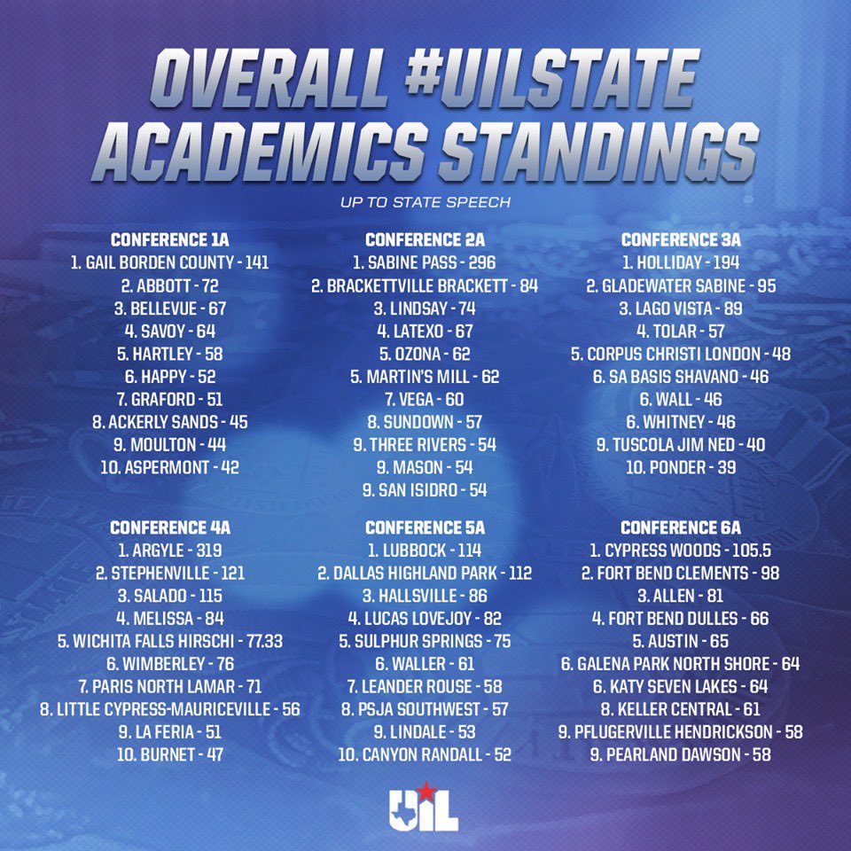 Lago Vista High School is currently 3rd in Conference 3A for the ENTIRE STATE in UIL Academics!!! #excellenceinallwedo