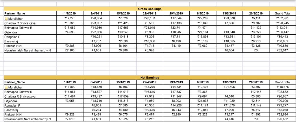 . <a href="/SamajaKalyana/">samaja kalyana</a> has been tracking #Airavatha beneficiaries with <a href="/Uber_India/">Uber India</a> &amp; it is great to know that it seems to have taken off well. Last 2 months gross bookings:
Muralidhar 132961
Chaitra 120245
BhimAppa 113045
Gajendra 106447
Their avg earnings should be above 90000.