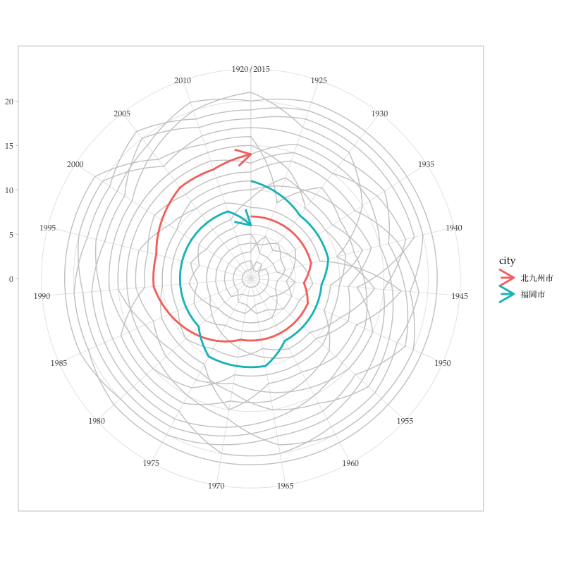 田村一軌 ランク クロック Rank Clock という可視化手法を教えていただいたので 政令指定都市人口で習作 左はいわゆる ランク サイズ ルール の図で 縦軸が人口規模 横軸が人口順位のグラフ 両対数 右が ランク クロック で 人口順位