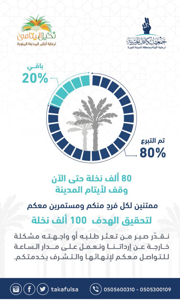 تكافل لرعاية الأيتام (@takafulsa) on Twitter photo (٨٠) ألف نخلة حتى اللحظة⏳
وقف لأيتام المدينة،،
تقبل الله منكم 🤲🏻
✅ مستمرين معكم
ومع <a href="/shugairi/">أحمد الشقيري</a> 🌹
للوصول🎯 لـ١٠٠ ألف نخلة بإذن الله
متجر تكافل: Takaful.sa 🔗 (٨٠) ألف نخلة حتى اللحظة⏳
وقف لأيتام المدينة،،
تقبل الله منكم 🤲🏻
✅ مستمرين معكم
ومع <a href="/shugairi/">أحمد الشقيري</a> 🌹
للوصول🎯 لـ١٠٠ ألف نخلة بإذن الله
متجر تكافل: Takaful.sa 🔗