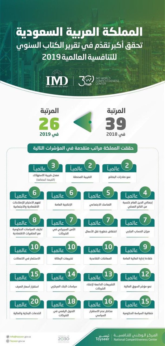 المملكة تحل في المرتبة الـ 26 من بين 63 دولة، مُتقدّمةً بـ 13مرتبة عن تقرير العام الماضي، وهو أكبر تقدّم بين الدول الأكثر تنافسية في تقرير #الكتاب_السنوي_للتنافسية_العالمية 2019 #IMD ، ويعكس ما وصلت إليه تنافسية المملكة إقليمياً وعالمياً من خلال #رؤية_ال…