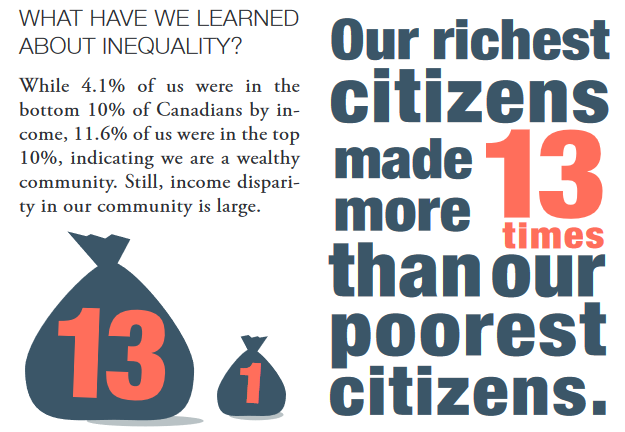 CWCFdn's tweet photo. A #CWVitalSigns revisit...
One of the issue areas for 2015 was #GapBetweenRichPoor
Did you know that our richest @CentrWellington citizens made 13x more than our poorest?!
26.7% earn less than $20,000
More info: https://t.co/da4VzcN0tv
#Moreworktobedone!
#LetsBridgetheGap https://t.co/YN98NrXou9