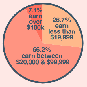 CWCFdn's tweet photo. A #CWVitalSigns revisit...
One of the issue areas for 2015 was #GapBetweenRichPoor
Did you know that our richest @CentrWellington citizens made 13x more than our poorest?!
26.7% earn less than $20,000
More info: https://t.co/da4VzcN0tv
#Moreworktobedone!
#LetsBridgetheGap https://t.co/YN98NrXou9