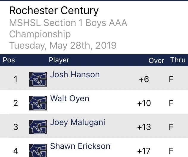 4 boys make the cut tomorrow- #congrats