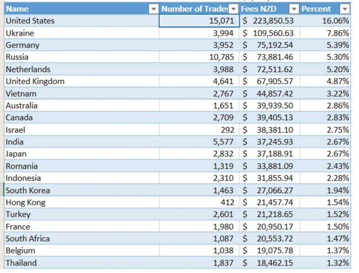 CryptoJ0ules's tweet photo. Cryptopia had approximately 300,000 users. Based on transaction related revenue
for November-December 2018, the country from which the most revenue was generated was the
USA, assessed by reference to IP addresses, as set out in the table below.
#cryptopiahacked #cryptopia https://t.co/cX4QclWncF