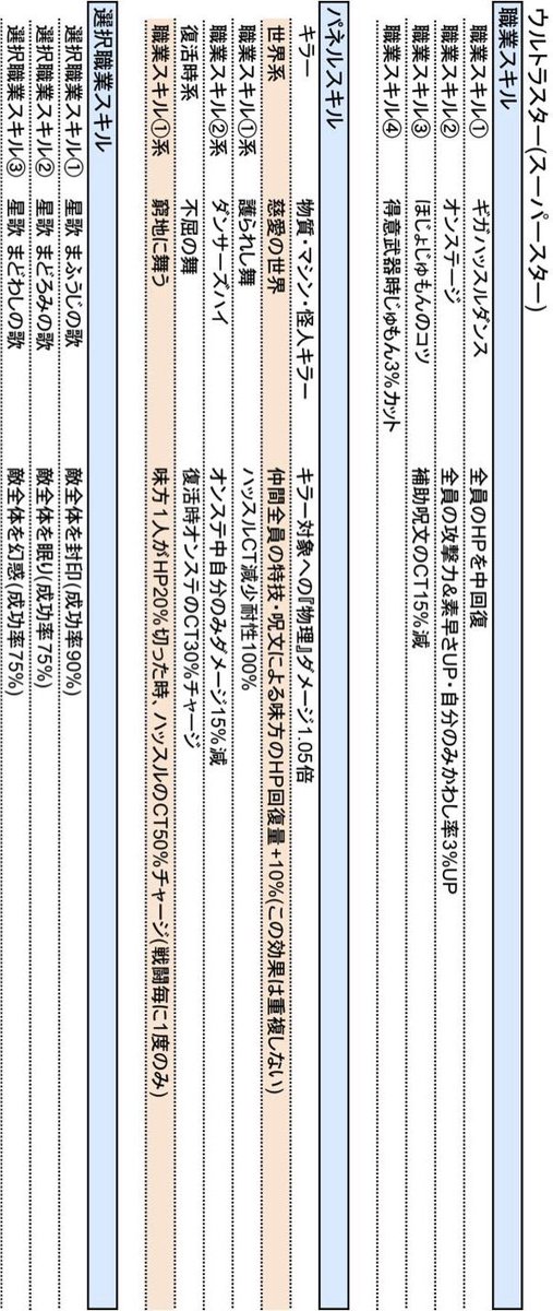 ゆきしば ドラクエウォーク A Twitteren 熟練度パネル一覧 横にしてみた ウルトラスター ゴッドハンド 時空術士 画像横にしてみたら めっちゃ見やすくなったので貼ってみます 笑笑 ゆきしば ドラクエウォーク A Twitteren 熟練度パネル一覧 横にしてみた ウルトラスター ゴッドハンド 時空術士 画像横にしてみたら めっちゃ見やすくなったので貼ってみます 笑笑